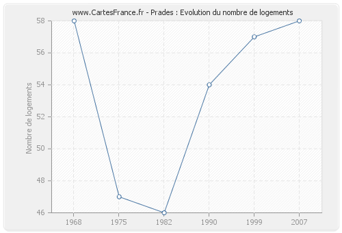 Prades : Evolution du nombre de logements