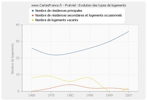 Pratviel : Evolution des types de logements