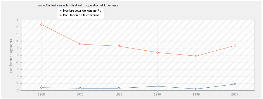 Pratviel : population et logements