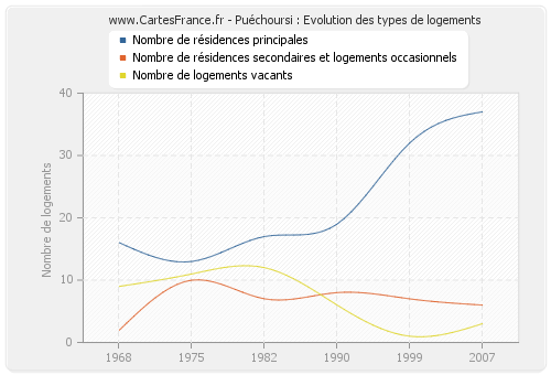 Puéchoursi : Evolution des types de logements