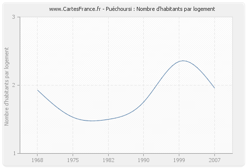 Puéchoursi : Nombre d'habitants par logement