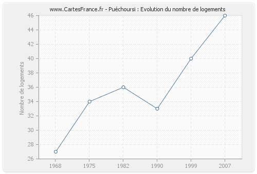 Puéchoursi : Evolution du nombre de logements