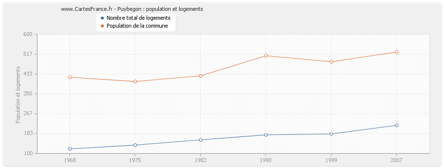 Puybegon : population et logements