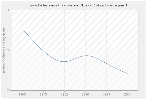 Puybegon : Nombre d'habitants par logement