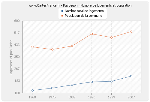 Puybegon : Nombre de logements et population