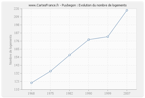 Puybegon : Evolution du nombre de logements