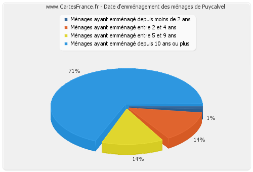 Date d'emménagement des ménages de Puycalvel