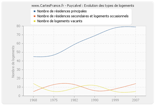 Puycalvel : Evolution des types de logements