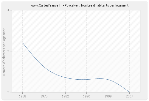Puycalvel : Nombre d'habitants par logement