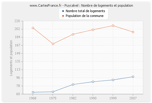 Puycalvel : Nombre de logements et population