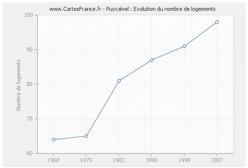 Puycalvel : Evolution du nombre de logements