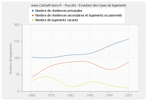 Puycelci : Evolution des types de logements