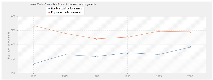 Puycelci : population et logements