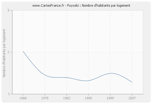 Puycelci : Nombre d'habitants par logement