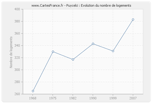 Puycelci : Evolution du nombre de logements