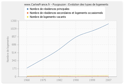 Puygouzon : Evolution des types de logements
