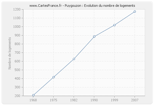 Puygouzon : Evolution du nombre de logements