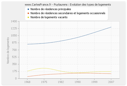 Puylaurens : Evolution des types de logements