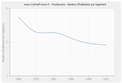 Puylaurens : Nombre d'habitants par logement