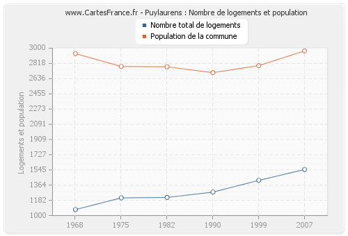 Puylaurens : Nombre de logements et population