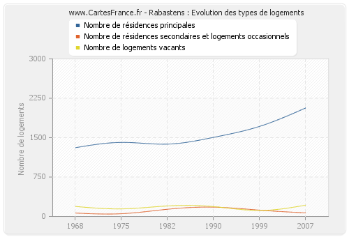 Rabastens : Evolution des types de logements