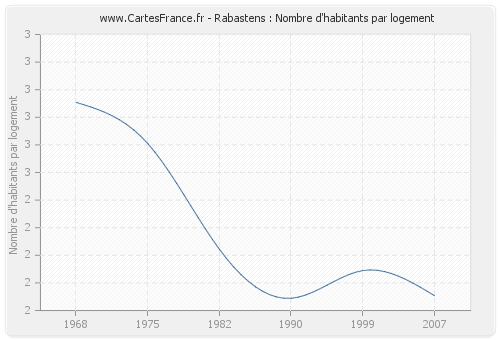 Rabastens : Nombre d'habitants par logement