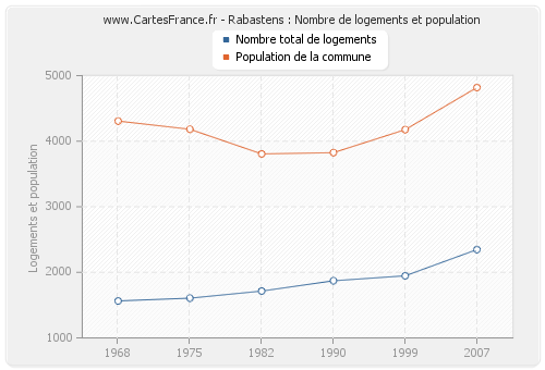 Rabastens : Nombre de logements et population