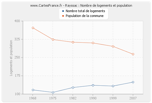 Rayssac : Nombre de logements et population
