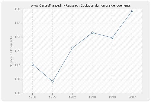 Rayssac : Evolution du nombre de logements