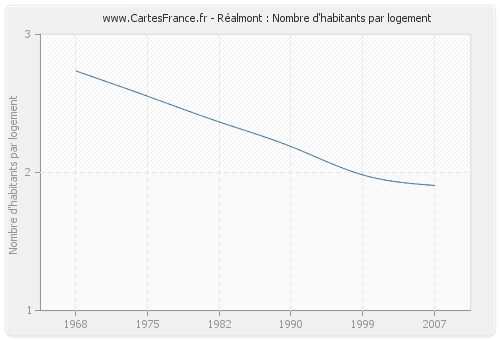 Réalmont : Nombre d'habitants par logement