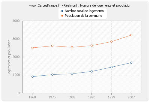 Réalmont : Nombre de logements et population