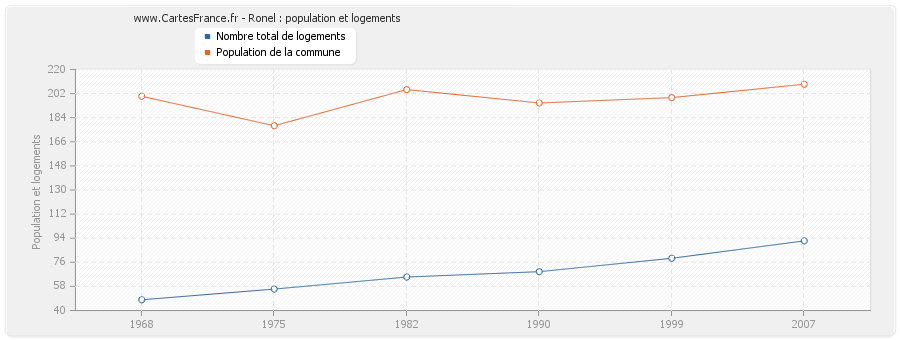 Ronel : population et logements