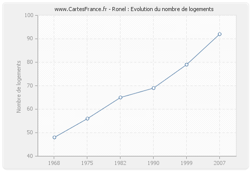 Ronel : Evolution du nombre de logements