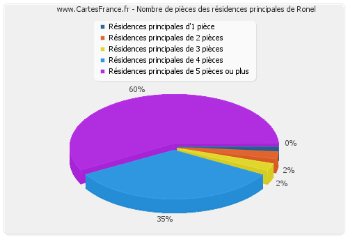 Nombre de pièces des résidences principales de Ronel