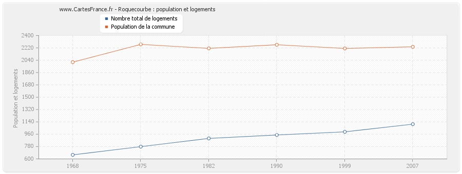 Roquecourbe : population et logements