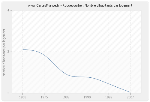 Roquecourbe : Nombre d'habitants par logement
