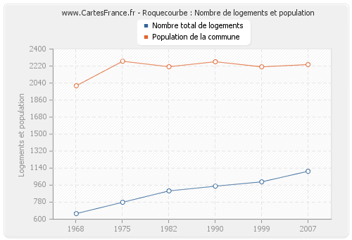 Roquecourbe : Nombre de logements et population