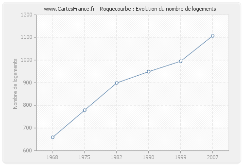 Roquecourbe : Evolution du nombre de logements