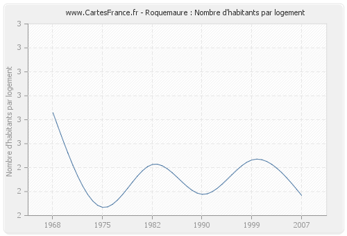 Roquemaure : Nombre d'habitants par logement