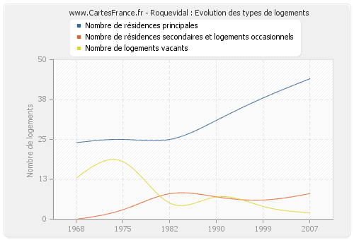 Roquevidal : Evolution des types de logements