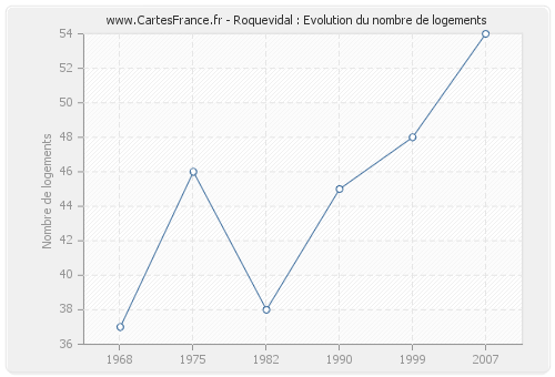 Roquevidal : Evolution du nombre de logements