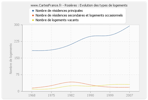 Rosières : Evolution des types de logements