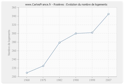 Rosières : Evolution du nombre de logements