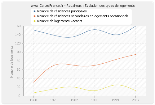 Rouairoux : Evolution des types de logements