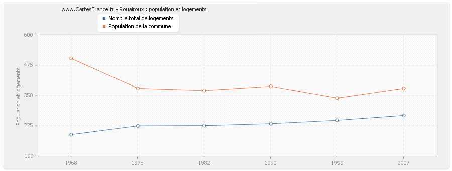 Rouairoux : population et logements