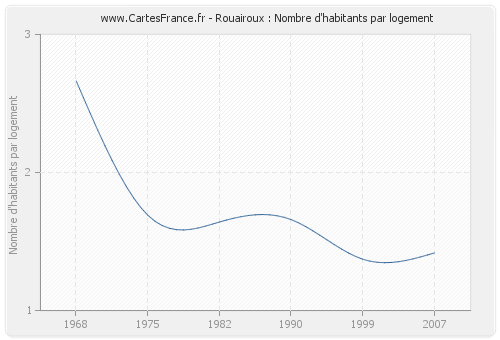 Rouairoux : Nombre d'habitants par logement