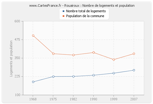 Rouairoux : Nombre de logements et population
