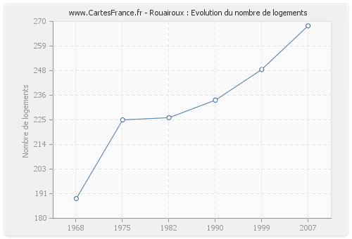 Rouairoux : Evolution du nombre de logements