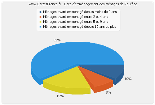 Date d'emménagement des ménages de Rouffiac