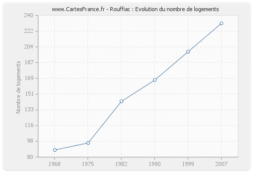 Rouffiac : Evolution du nombre de logements